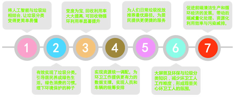 廣西智能分類垃圾桶功能特點