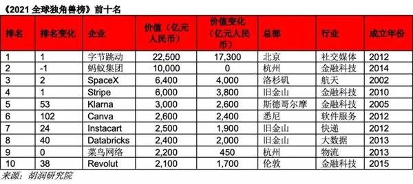 2021ȫ��(d��)�ǫF���ֹ�(ji��)����(d��ng)��һ��Λρ�ڶ���SpaceX����